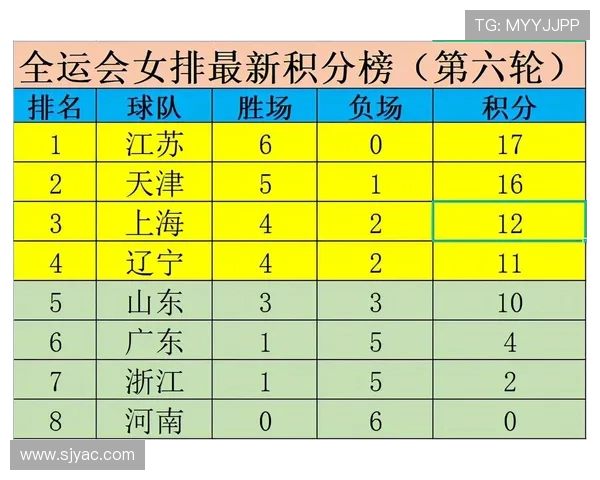 全运会积分榜更新上海排球队以51分稳居第一名 全运会积分榜更新上海排球队以51分稳居第一名